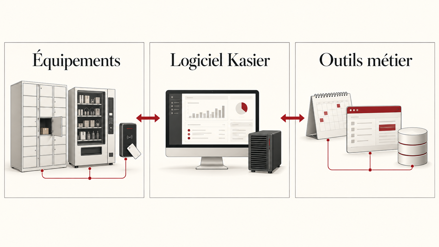 Équipements connectés, logiciel Kasier et outils métier échangent dans les deux sens