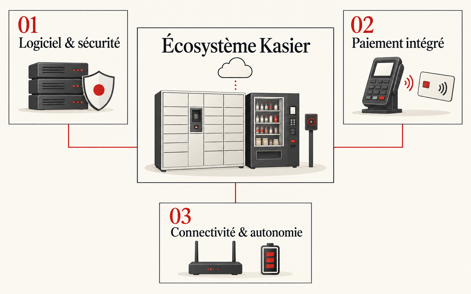Écosystème Kasier : casiers, distributeur et lecteur reliés au logiciel et à la sécurité, au paiement intégré, à la connectivité et à l’autonomie